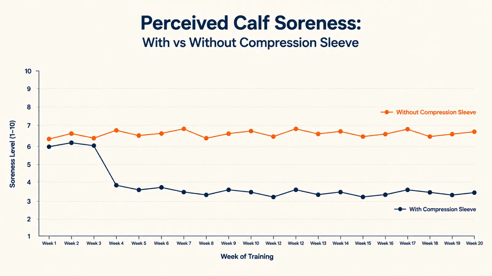 Side-by-side comparison chart of perceived soreness levels week 1 through week 20 with and without compression sleeves