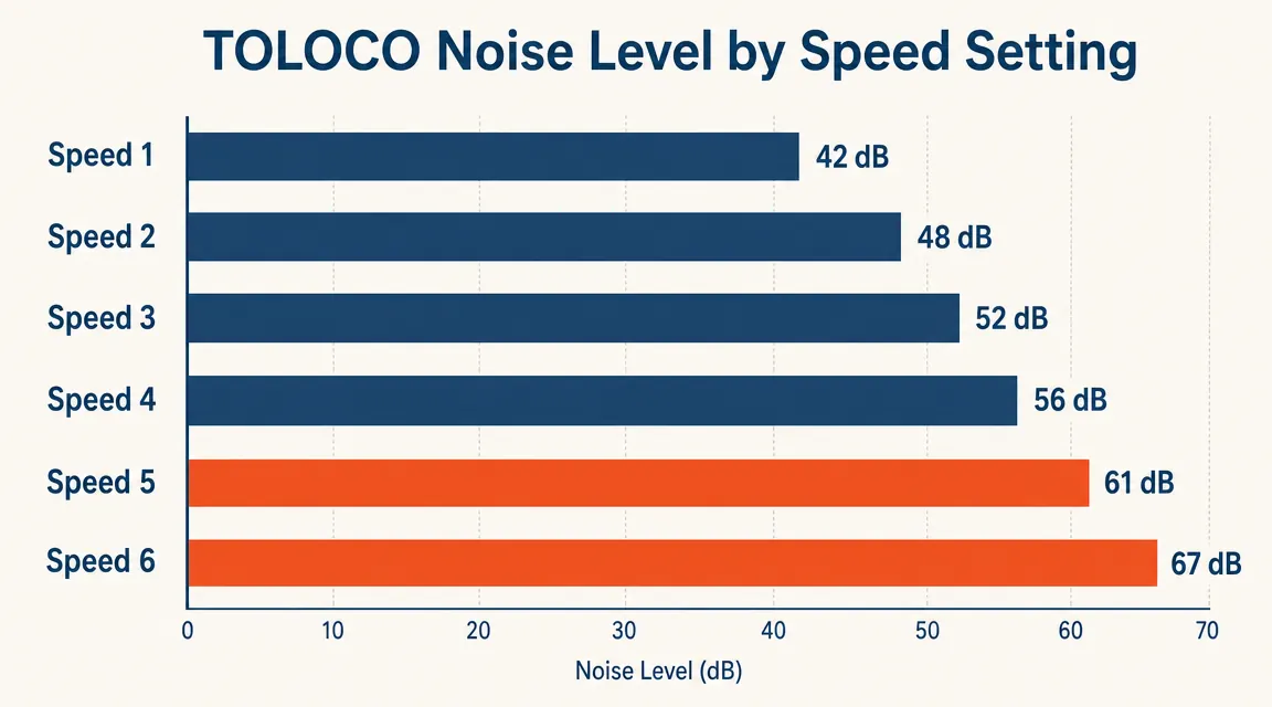 Chart showing noise levels in decibels at each of the six speed settings for the TOLOCO massage gun